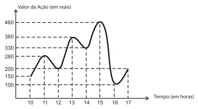 Gráfico em linha do valor de uma ação ao longo das horas, com máximo de 460 reais às 15 horas e queda para 100 reais às 16 horas.