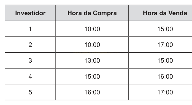 Tabela com cinco investidores e os horários de compra e de venda de cada um.