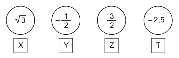 Quatro círculos com os números √3, -1/2, 3/2 e -2,5, associados às letras X, Y, Z e T.