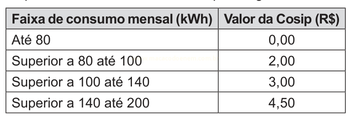 Tabela que relaciona faixas de consumo mensal de energia em kWh aos valores da Cosip em reais.