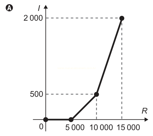 Gráfico A: função em partes, nula até 5 000, subindo a 500 em 10 000 e a 2 000 em 15 000.