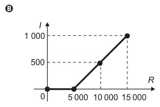 Gráfico B: função em partes, nula até 5 000, subindo a 500 em 10 000 e a 1 000 em 15 000.