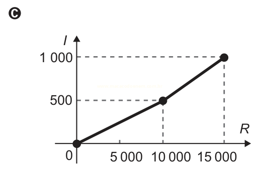 Gráfico C: reta crescente desde a origem, com I igual a 500 em 10 000 e 1 000 em 15 000.