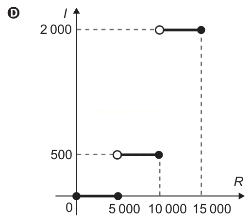 Gráfico D: função em degraus, com saltos de 0 para 500 em 5 000 e de 500 para 2 000 em 10 000.