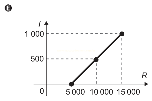 Gráfico E: reta crescente que parte do ponto 5 000 e vai a 1 000 em 15 000.