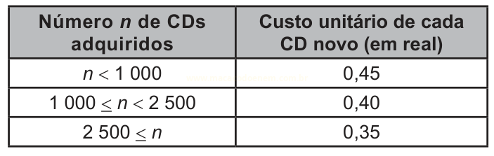 Tabela com faixas de quantidade de CDs adquiridos e o custo unitário correspondente em reais.