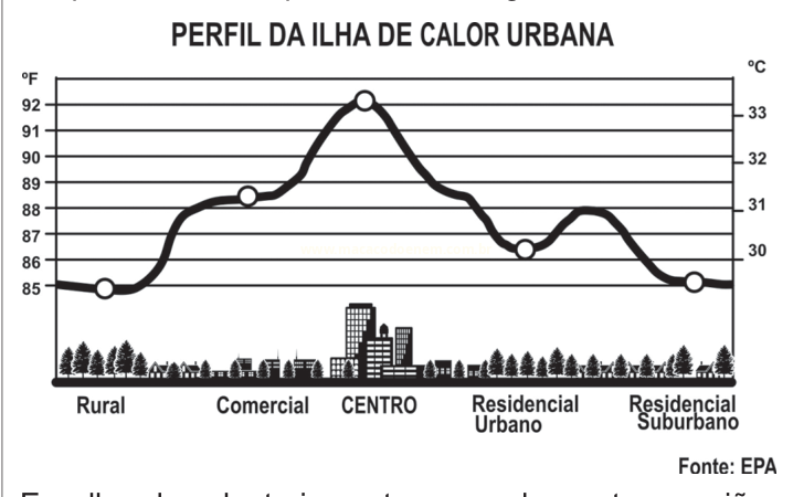 Gráfico de linha mostra a temperatura em diferentes áreas urbanas, com pico no centro.