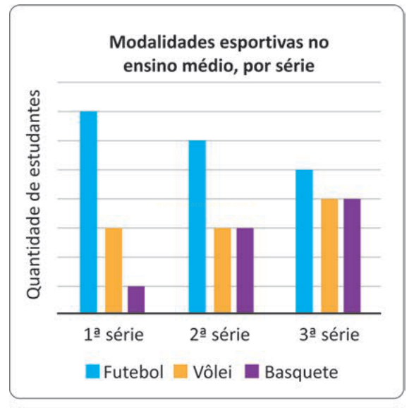 Gráfico de barras com quantidade de estudantes de futebol, vôlei e basquete nas três séries do ensino médio.