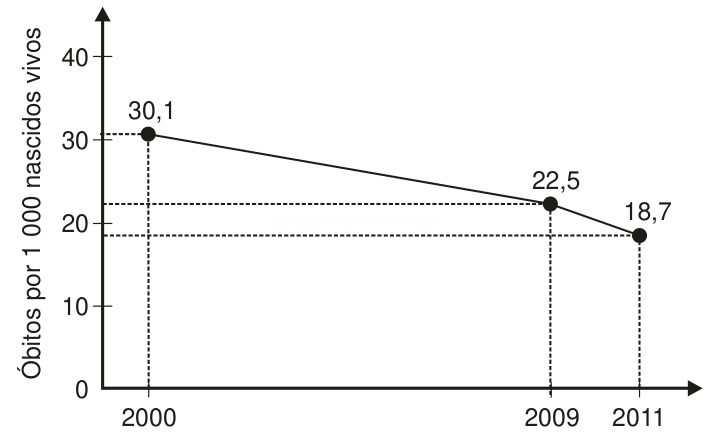 Gráfico de linha mostrando queda da mortalidade por 1 000 nascidos vivos entre 2000 e 2011.