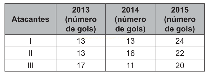 Tabela com o número de gols de três atacantes nos anos de 2013, 2014 e 2015.