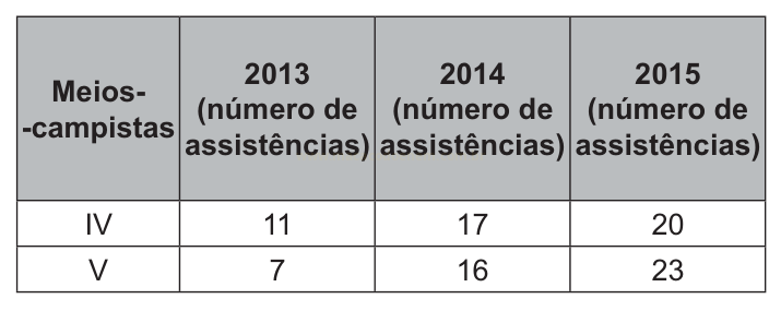 Tabela com o número de assistências de dois meio-campistas em 2013, 2014 e 2015.
