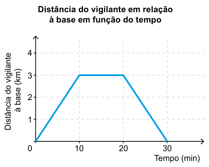 Gráfico de linha da distância de um vigilante à base ao longo de 30 minutos, subindo até 3 km e retornando a zero.