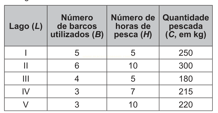 Tabela com dados de cinco lagos sobre número de barcos, horas de pesca e quantidade pescada em kg.
