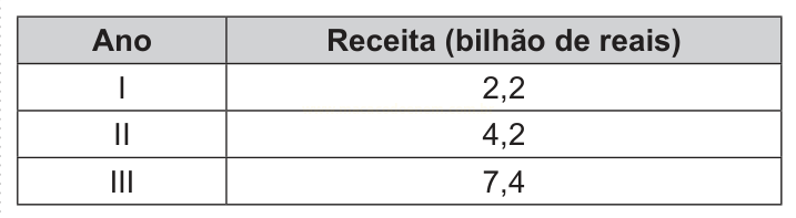Tabela com três anos (I, II e III) e as respectivas receitas em bilhão de reais: 2,2; 4,2 e 7,4.