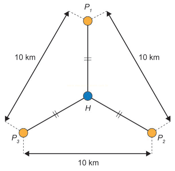 Diagrama com pontos P1, P2, P3 e centro H, com distâncias de 10 km entre os pontos externos.