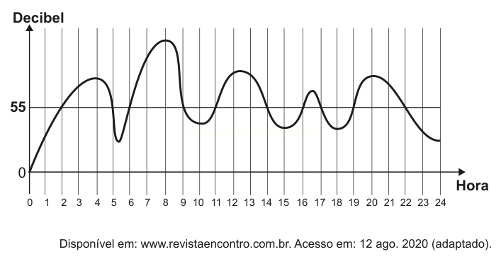 Gráfico de linha dos níveis de decibéis ao longo das 24 horas do dia, com picos de madrugada, manhã e tarde.