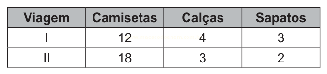 Tabela com quantidades de camisetas, calças e sapatos em duas viagens.