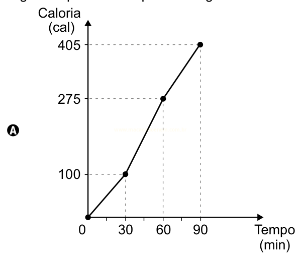 Gráfico A: reta crescente de calorias em função do tempo, passando por 100 cal em 30 min, 275 cal em 60 min e 405 cal em 90 min.