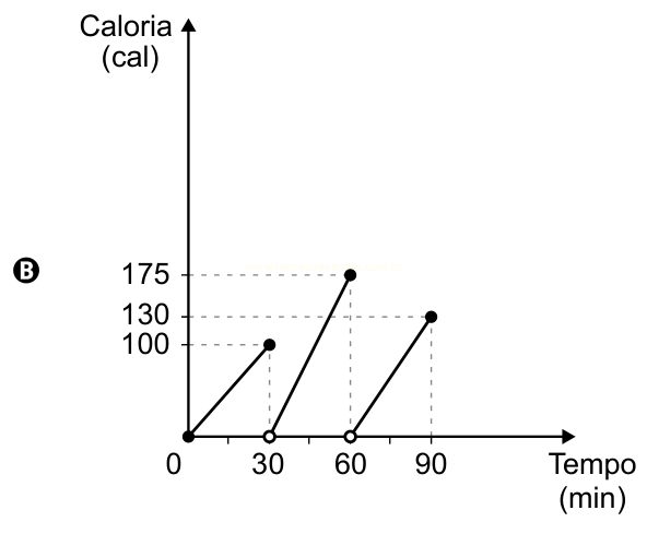 Gráfico B: três segmentos de reta crescentes, cada um partindo de zero em intervalos de 30 minutos e atingindo 100, 175 e 130 calorias.