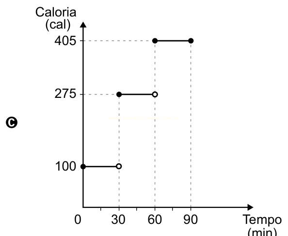 Gráfico C: gráfico em degraus, com 100 cal de 0 a 30 min, 275 cal de 30 a 60 min e 405 cal de 60 a 90 min.