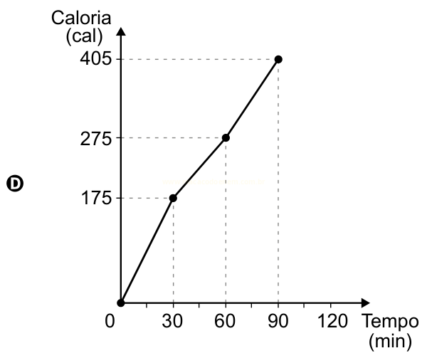 Gráfico D: linha crescente de calorias, com 175 cal em 30 min, 275 cal em 60 min e 405 cal em 90 min.