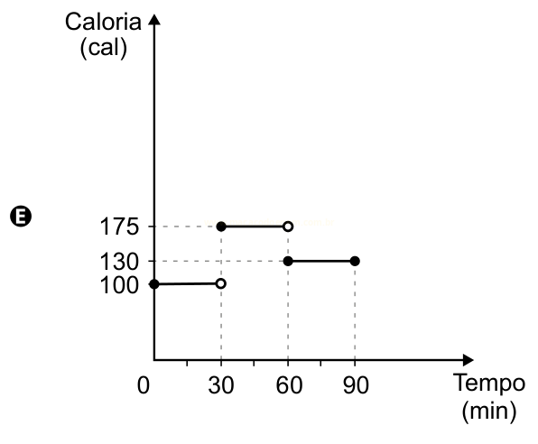 Gráfico E: gráfico em degraus, com 100 cal de 0 a 30 min, 175 cal de 30 a 60 min e 130 cal de 60 a 90 min.