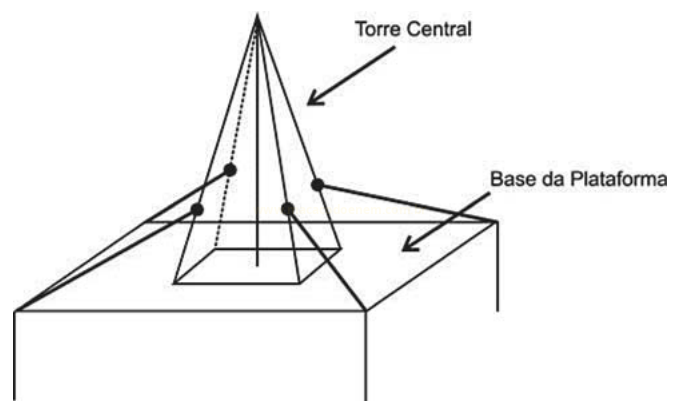 Esquema de uma torre piramidal sobre base retangular, com setas indicando a torre central e a base da plataforma.
