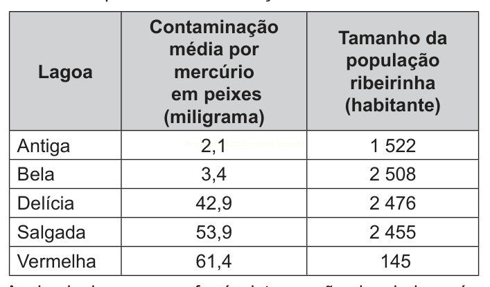 Tabela com contaminação por mercúrio em peixes e população ribeirinha de cinco lagoas.
