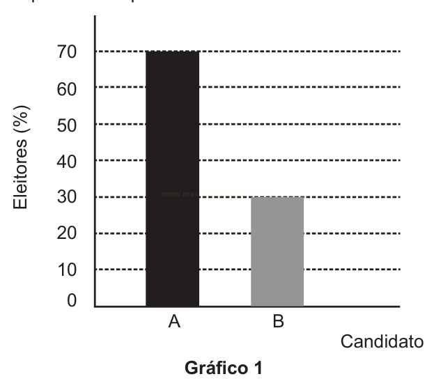 Gráfico de barras comparando eleitores (%): candidato A com cerca de 70% e candidato B com cerca de 30%.