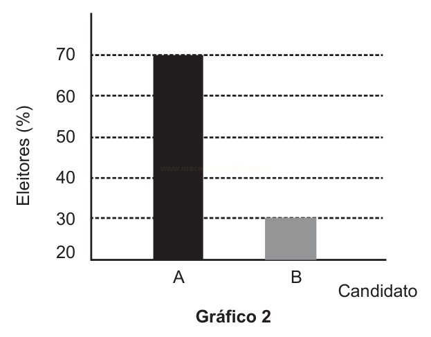 Gráfico de barras com eixo vertical iniciando em 20: candidato A com cerca de 70% e candidato B com cerca de 30% dos eleitores.