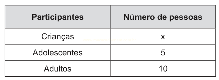 Tabela com o número de crianças (x), adolescentes (5) e adultos (10).