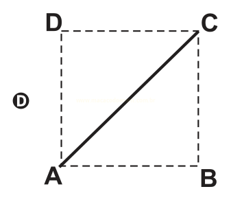 Figura D: quadrado ABCD tracejado com uma diagonal reta em linha grossa ligando A a C.