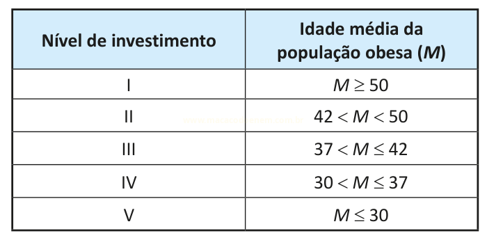 Tabela relacionando cinco níveis de investimento a faixas da idade média da população obesa.