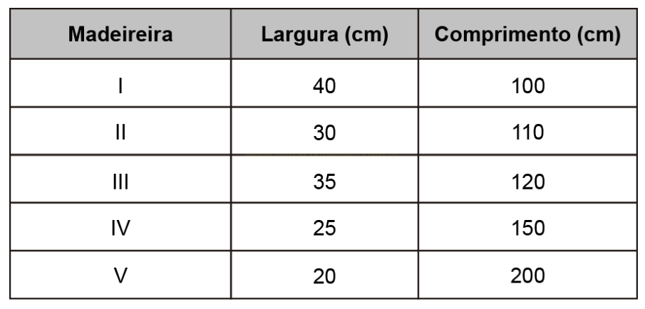Tabela com cinco tipos de madeireira e suas medidas de largura e comprimento em centímetros.