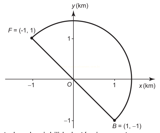 Gráfico de um semicírculo de diâmetro FB, com F = (-1, 1), B = (1, -1) e retas ligando esses pontos à origem O.