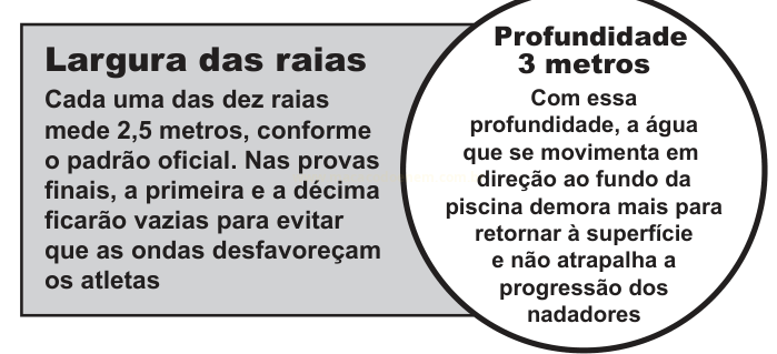 Dois textos informativos sobre a largura das raias e a profundidade de uma piscina de competição.