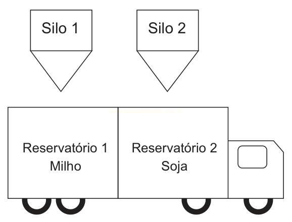 Diagrama de um caminhão com dois reservatórios, um de milho e outro de soja, sob dois silos.