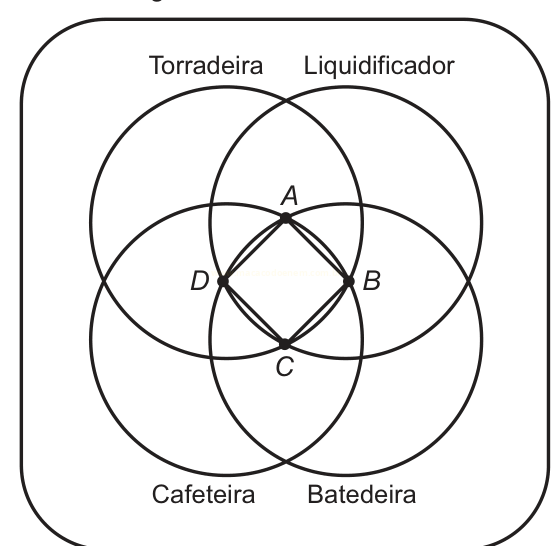 Diagrama de Venn de quatro círculos (Torradeira, Liquidificador, Cafeteira, Batedeira) com pontos A, B, C e D na interseção central.