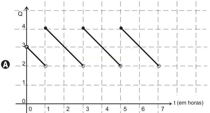 Gráfico em dente de serra, identificado como A, em que Q cai de 3 para 2 e depois oscila entre 4 e 2 a cada duas horas.