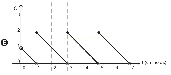 Gráfico em dente de serra, identificado como E, em que Q cai de 1 para 0 e depois oscila entre 2 e 0 a cada duas horas.