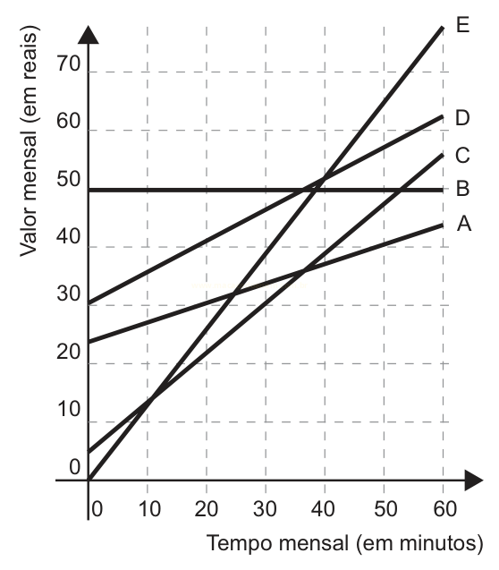 Gráfico de linhas do valor mensal em reais em função do tempo mensal em minutos, com cinco retas A, B, C, D e E e uma reta horizontal.