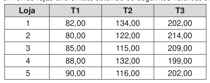 Tabela com valores de T1, T2 e T3 para cinco lojas.