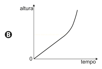 Gráfico B: curva que sobe de forma quase reta e depois se encurva para cima, ficando mais íngreme.