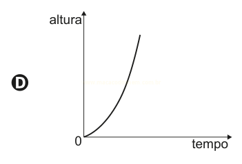 Gráfico D: curva que começa quase horizontal e cresce cada vez mais rápido, com concavidade para cima.