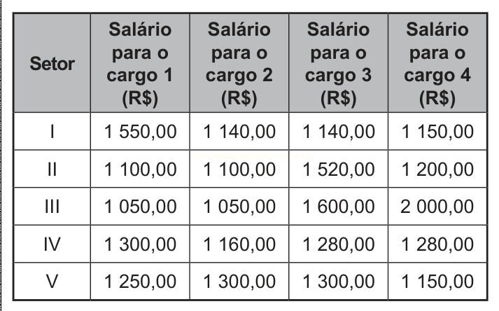 Tabela com os salários de quatro cargos, em reais, para cada um dos cinco setores.