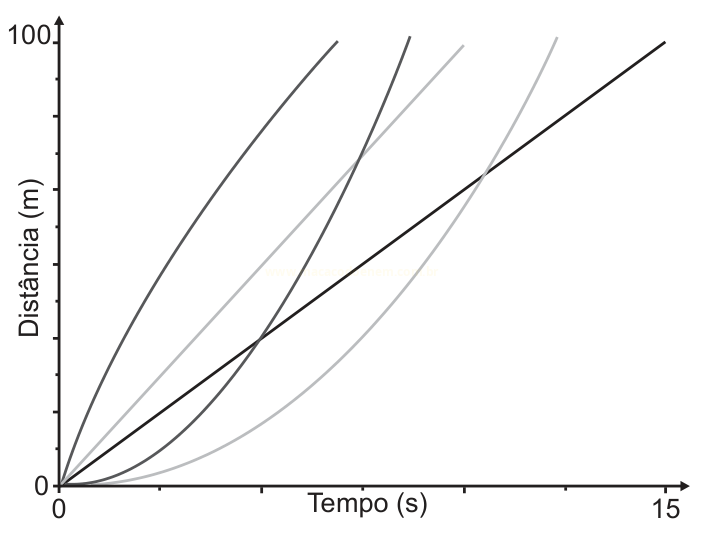 Gráfico distância por tempo com retas e curvas partindo da origem, algumas chegando a 100 m antes de 10 s.