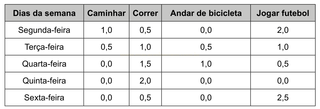 Tabela com valores de quatro atividades físicas distribuídas de segunda a sexta-feira.