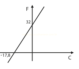 Gráfico de uma reta crescente que cruza o eixo F em 32 e o eixo C em -17,8.
