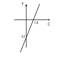 Gráfico de uma reta crescente que cruza o eixo C em 1,8 e o eixo F em -32.