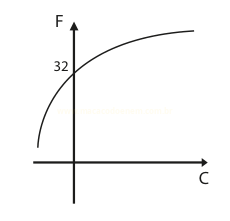 Gráfico de curva que cruza o eixo F em 32 e depois se achata.
